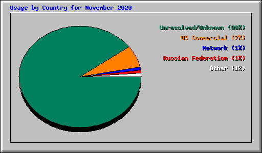 Usage by Country for November 2020