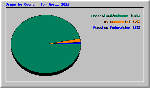 Usage by Country for April 2021