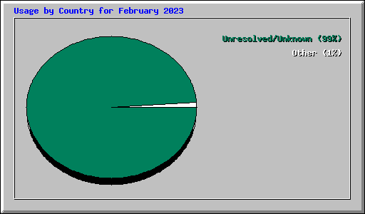 Usage by Country for February 2023