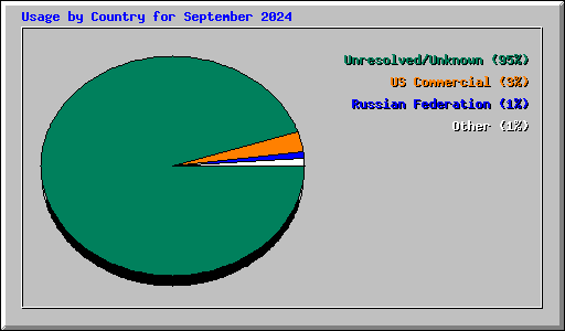 Usage by Country for September 2024