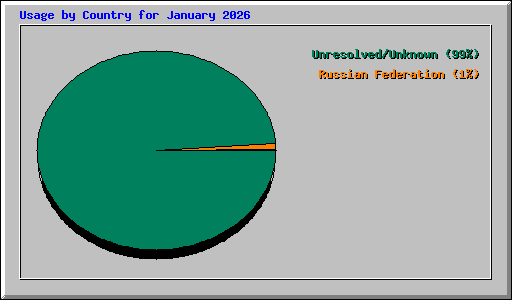 Usage by Country for January 2026