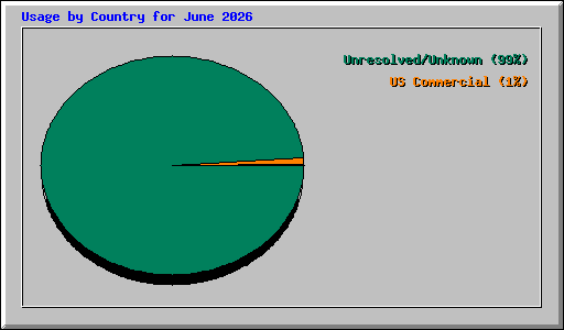 Usage by Country for June 2026
