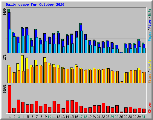 Daily usage for October 2020