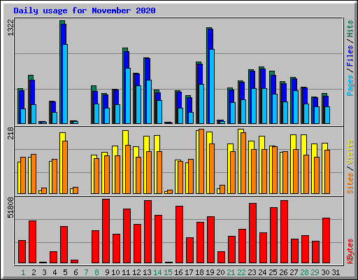 Daily usage for November 2020