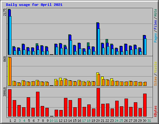 Daily usage for April 2021