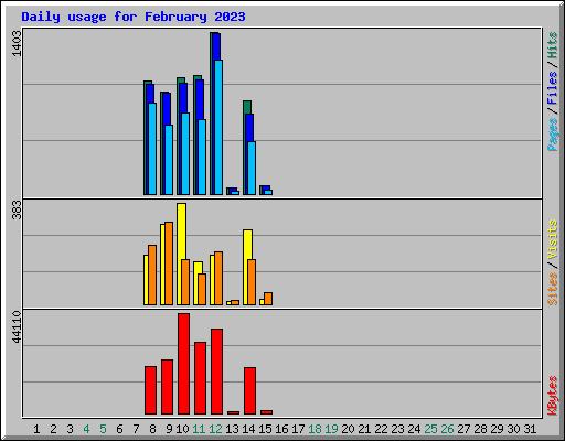 Daily usage for February 2023