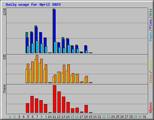 Daily usage for April 2023