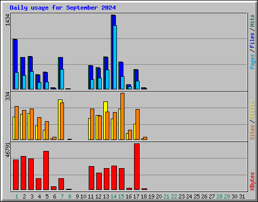 Daily usage for September 2024