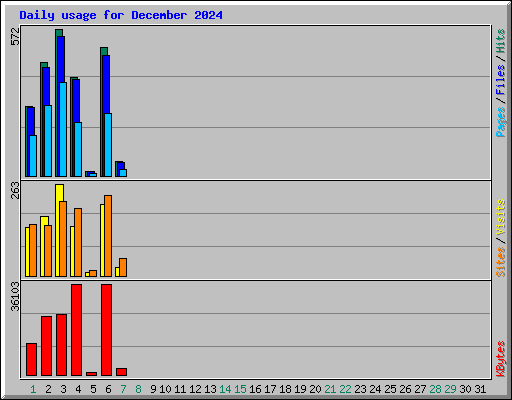 Daily usage for December 2024