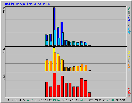 Daily usage for June 2026