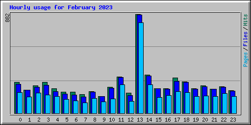 Hourly usage for February 2023