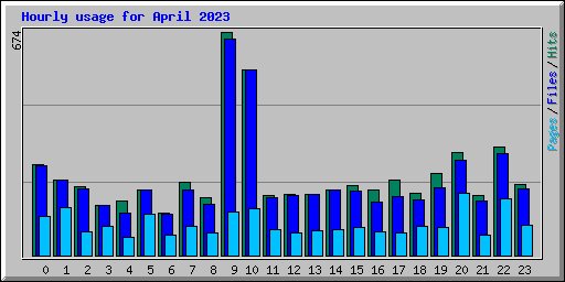 Hourly usage for April 2023